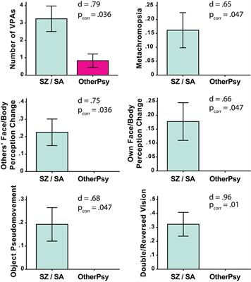 Self-Reported Visual Perceptual Abnormalities Are Strongly Associated with Core Clinical Features in Psychotic Disorders